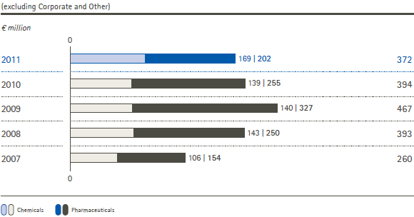 Capital spending on property, plant and equipment (excluding Corporate and Other) (bar chart)