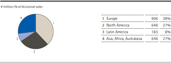Merck Millipore &ndash; Sales by region (pie chart)