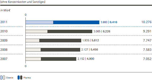 Gesamterlöse nach Unternehmensbereichen – 5-Jahres-Übersicht (Balkendiagramm) Gesamterlöse nach Unternehmensbereichen – 5-Jahres-Übersicht (Balkendiagramm)
