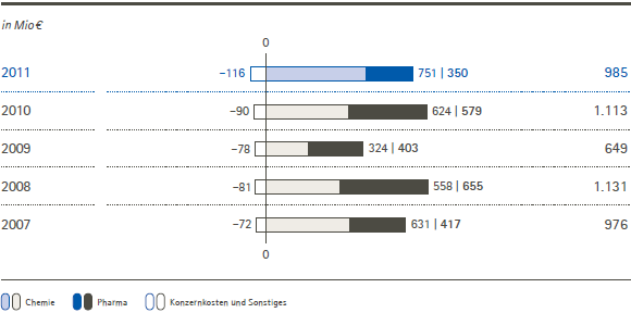 Operatives Ergebnis nach Unternehmensbereichen – 5-Jahres-Übersicht (Balkendiagramm) Operatives Ergebnis nach Unternehmensbereichen – 5-Jahres-Übersicht (Balkendiagramm)