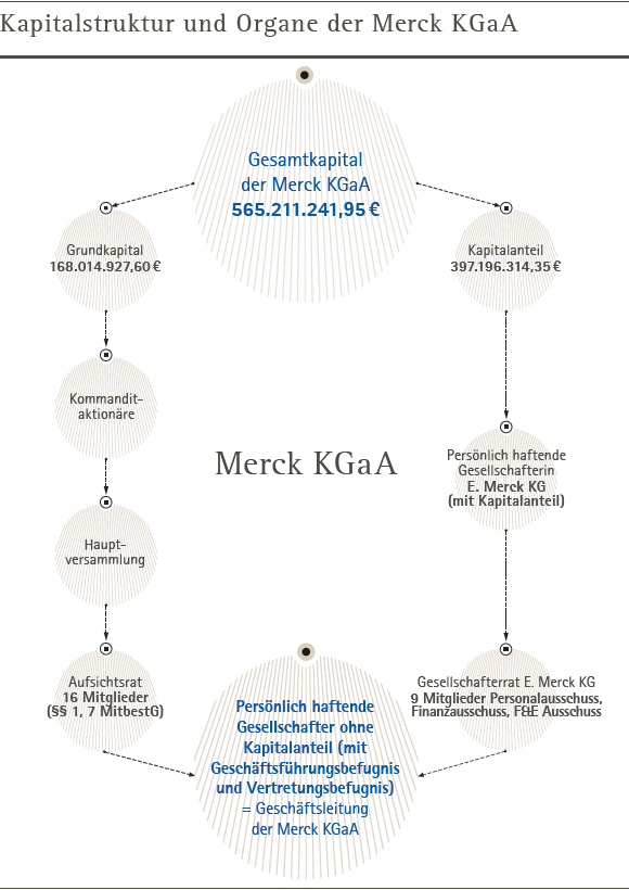 Kapitalstruktur und Organe der Merck KGaA (Grafik)