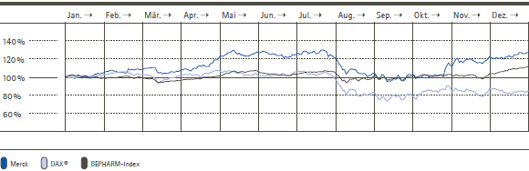Merck-Aktie 2011 im Vergleich zum DAX &reg; und zum Bloomberg Europe 500 Pharmaceuticals Index (BEPHARM) in 2011 (Liniendiagramm)