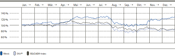 Merck-Aktie 2011 im Vergleich zum DAX &reg; und zum Bloomberg EMEA Chemicals Index (BEUCHEM) in 2011 (Liniendiagramm)