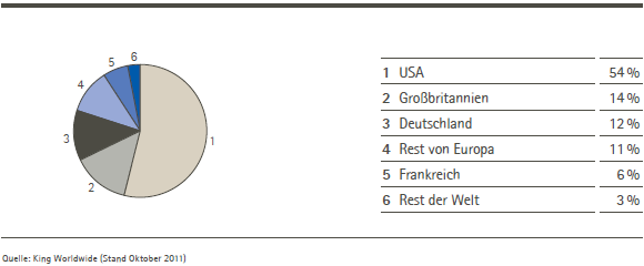Identifizierte Investoren nach Regionen (Tortendiagramm)