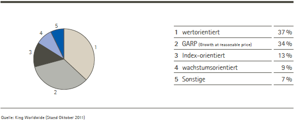 Identifizierte Investoren nach Typ (Tortendiagramm)