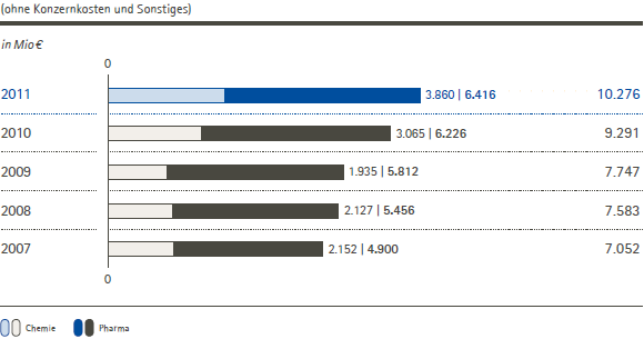 Gesamterl&ouml;se nach Unternehmensbereichen (ohne Konzernkosten und Sonstige) (Balkendiagramm)