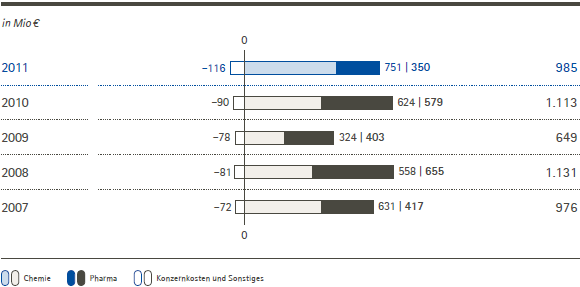 Operatives Ergebnis nach Unternehmensbereichen (Balkendiagramm)
