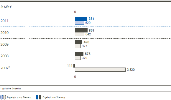 Ergebnis vor und nach Steuern (Balkendiagramm)