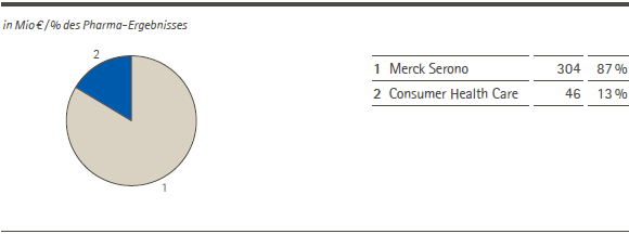 Pharma &ndash; Operatives Ergebnis nach Sparten (Tortendiagramm)