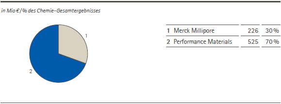 Chemie &ndash; Operatives Ergebnis nach Sparten (Tortendiagramm)