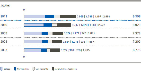 Merck-Gruppe &ndash; Umsatzerl&ouml;se nach Regionen (Balkendiagramm)