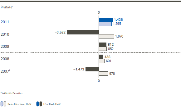 Free Cash Flow und Basis Free Cash Flow (Balkendiagramm)