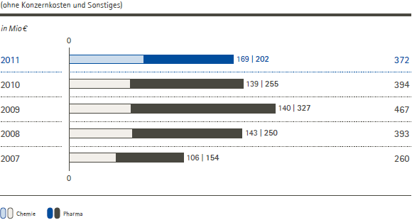 Investitionen in Sachanlagen (ohne Konzernkosten und Sonstige) (Balkendiagramm)