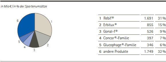Führende fünf Arzneimittel nach Umsatzerlösen 2011 (Tortendiagramm) Führende fünf Arzneimittel nach Umsatzerlösen 2011 (Tortendiagramm)