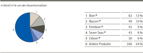 F&uuml;hrende Markenprodukte nach Umsatzerl&ouml;sen 2011 (Tortendiagramm)