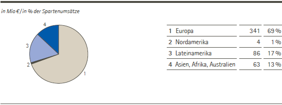 Consumer Health Care &ndash; Umsatzerl&ouml;se nach Regionen (Tortendiagramm)