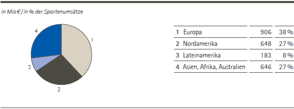 Merck Millipore – Umsatzerlöse nach Regionen (Tortendiagramm) Merck Millipore – Umsatzerlöse nach Regionen (Tortendiagramm)