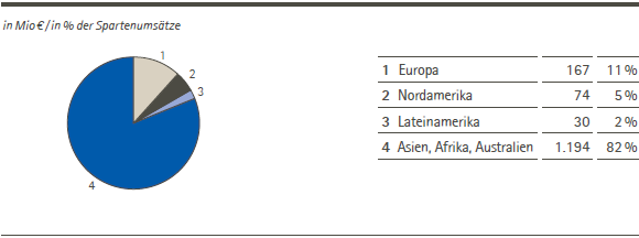 Performance Materials &ndash; Umsatzerl&ouml;se nach Regionen (Tortendiagramm)