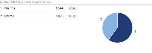 Gesamterl&ouml;se nach Unternehmensbereichen &ndash; Q1 (Tortendiagramm)