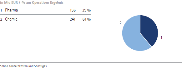 Operatives Ergebnis nach Unternehmensbereichen &ndash; Q1 (Tortendiagramm)