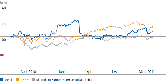 Die Merck-Aktie im Vergleich zum DAX&reg; und zum Bloomberg-Europe-Pharmaceuticals-Index (Liniendiagramm)
