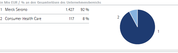 Pharma | Gesamterl&ouml;se nach Sparten &ndash; Q1 (Tortendiagramm)
