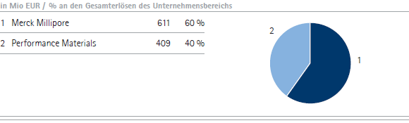 Chemie | Gesamterl&ouml;se nach Sparten &ndash; Q1 (Tortendiagramm)