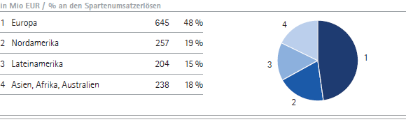 Merck Serono | Umsatzerl&ouml;se nach Regionen &ndash; Q1 (Tortendiagramm)