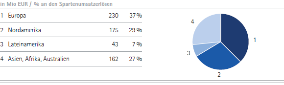 Merck Millipore | Umsatzerl&ouml;se nach Regionen &ndash; Q1 (Tortendiagramm)