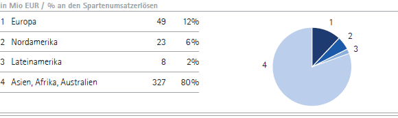 Performance Materials | Umsatzerl&ouml;se nach Regionen &ndash; Q1 (Tortendiagramm)
