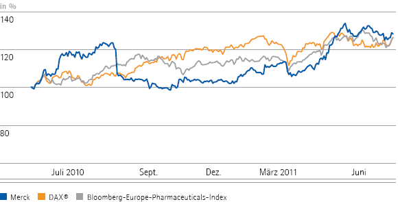 Die Merck-Aktie im Vergleich zum DAX&reg; und zum Bloomberg-Europe-Pharmaceuticals-Index (Liniendiagramm)