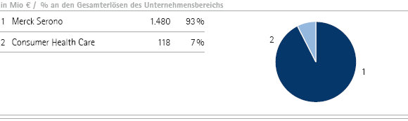 Pharma | Gesamterl&ouml;se nach Sparten &ndash; Q2 (Tortendiagramm)