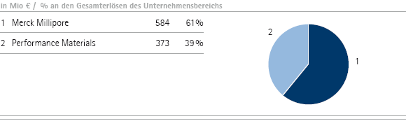 Chemie | Gesamterl&ouml;se nach Sparten &ndash; Q2 (Tortendiagramm)