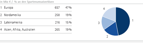 Merck Serono | Umsatzerl&ouml;se nach Regionen &ndash; Q2 (Tortendiagramm)