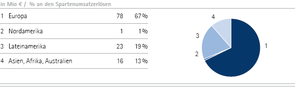 Consumer Health Care | Umsatzerl&ouml;se nach Regionen &ndash; Q2 (Tortendiagramm)
