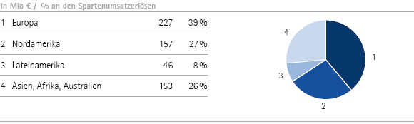 Merck Millipore | Umsatzerl&ouml;se nach Regionen &ndash; Q2 (Tortendiagramm)