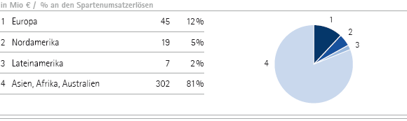 Performance Materials | Umsatzerl&ouml;se nach Regionen &ndash; Q2 (Tortendiagramm)
