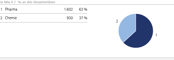 Gesamterl&ouml;se nach Unternehmensbereichen &ndash; Q3 (Tortendiagramm)