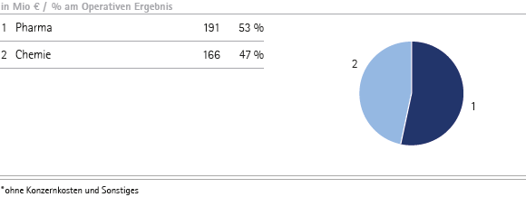 Operatives Ergebnis nach Unternehmensbereichen &ndash; Q3 (Tortendiagramm)