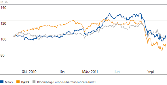 Die Merck-Aktie im Vergleich zum DAX&reg; und zum Bloomberg-Europe-Pharmaceuticals-Index (Liniendiagramm)