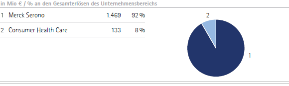 Pharma | Gesamterl&ouml;se nach Sparten &ndash; Q3 (Tortendiagramm)