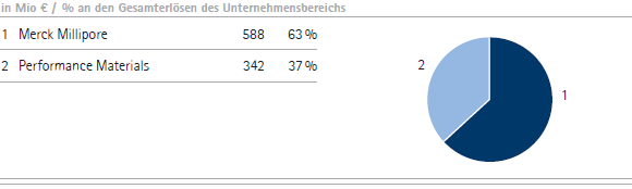 Chemie | Gesamterl&ouml;se nach Sparten &ndash; Q3 (Tortendiagramm)