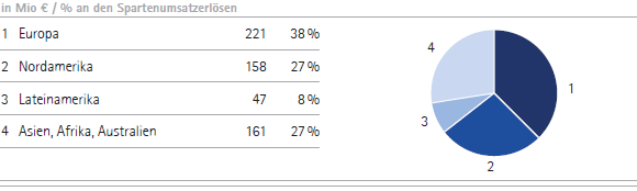 Merck Millipore | Umsatzerl&ouml;se nach Regionen &ndash; Q3 (Tortendiagramm)