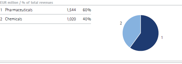 Total revenues by business sector &ndash; Q1 (pie chart)