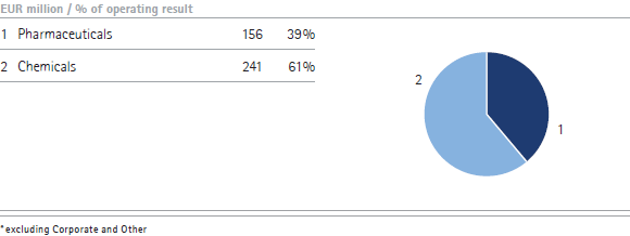 Operating result by business sector &ndash; Q1 (pie chart)