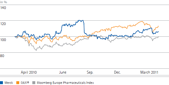 The performance of Merck shares vs. the DAX&reg;/Bloomberg Europe Pharmaceuticals Index (line chart)