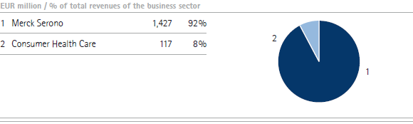 Pharmaceuticals | Total revenues by division – Q1 (pie chart) Pharmaceuticals | Total revenues by division – Q1 (pie chart)