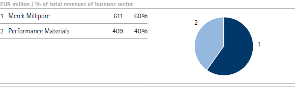 Chemicals | Total revenues by by division &ndash; Q1 (pie chart)