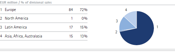Consumer Health Care | Sales by region &ndash; Q1 (pie chart)