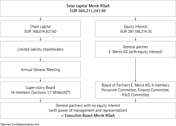 Capital structure of Merck KGaA as of March 31, 2011 (graphics)